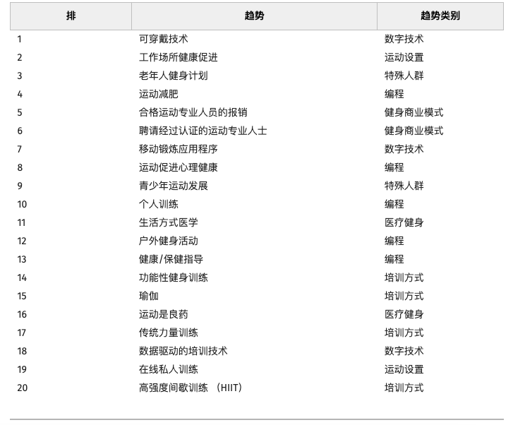 2024年ACSM全球健身趋势：健康和健身行业的未来方向